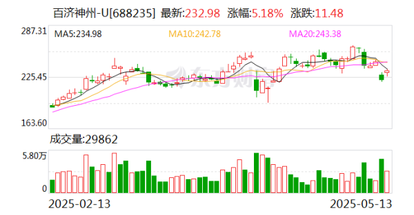 配资平台排行榜第一名 百济神州：一季度营业收入为80.48亿元 同比增长50.2%