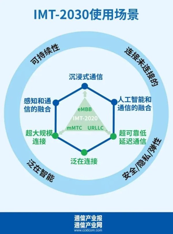 线上配资排名 框架目标发布两年：6G预研进展怎样