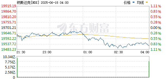 线上股票配资公司 美股短线回落 纳指跌超1%